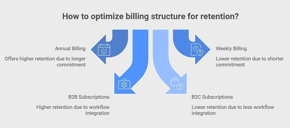 Diagram comparing billing strategies for retention including annual vs weekly billing and B2B vs B2C subscriptions with impact on customer retention.