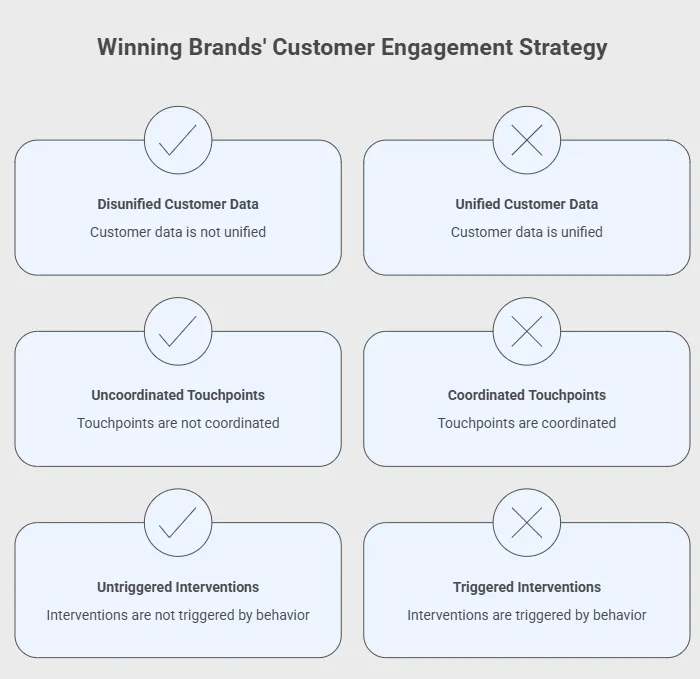 Comparison chart showing effective customer engagement strategy with unified data, coordinated touchpoints, and behavior-triggered interventions versus ineffective approaches.