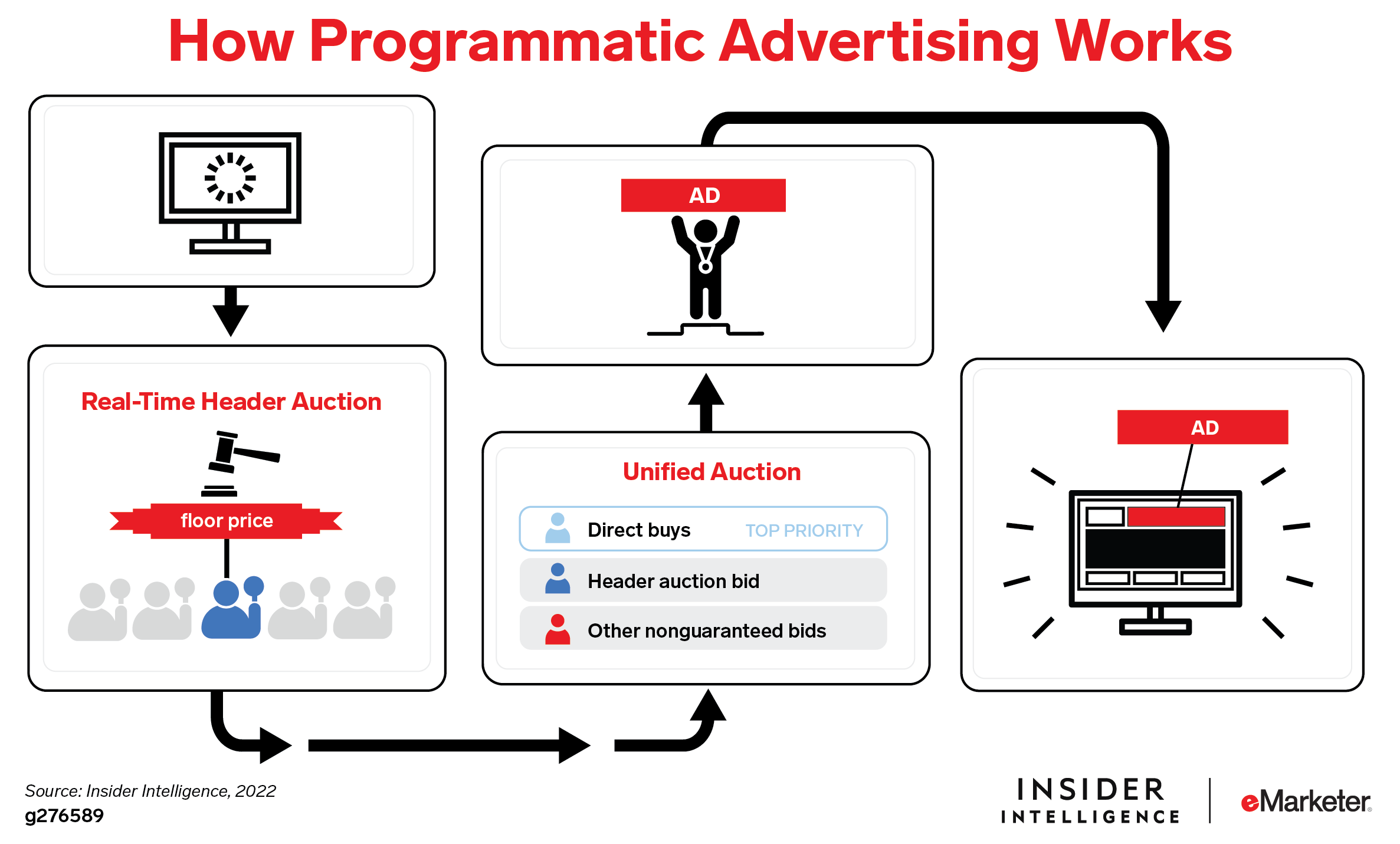 Programmatic Advertising Explainer