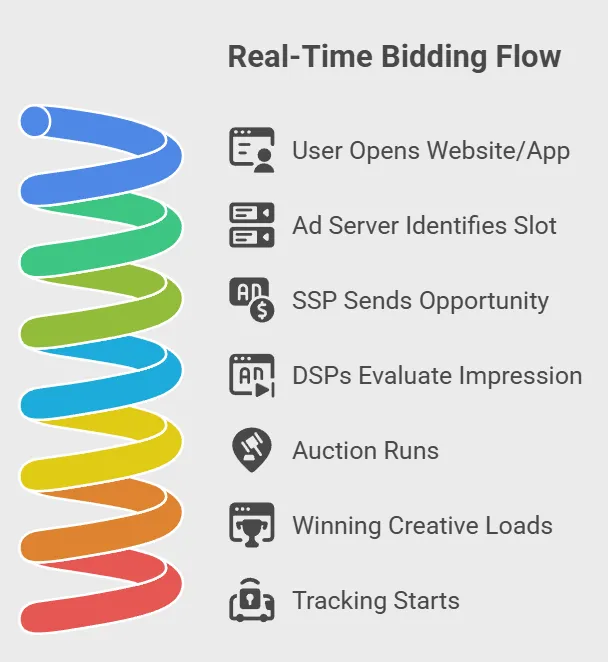 Infographic illustrating real-time bidding flow steps including user visit, ad slot identification, SSP request, DSP evaluation, auction, ad display, and tracking.