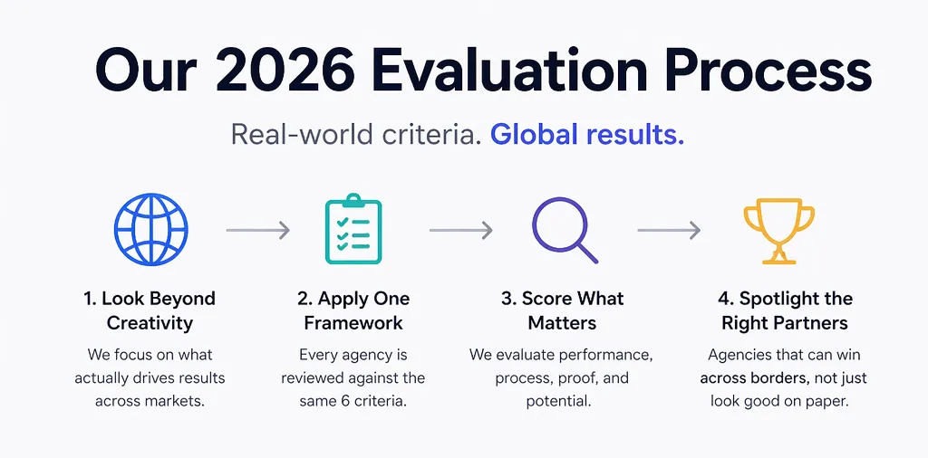 Global agency evaluation process showing a four-step selection framework.