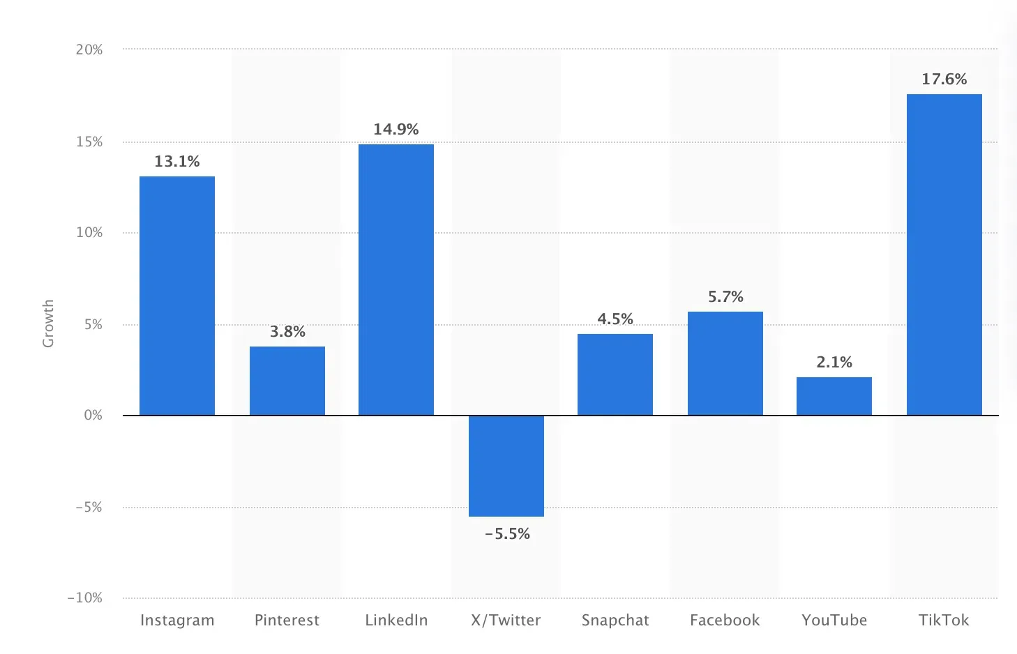 Bar chart showing growth by social media platform: TikTok leads with 17.6%, followed by LinkedIn (14.9%) and Instagram (13.1%), while X/Twitter shows a decline at -5.5%, with smaller gains for Facebook, Snapchat, Pinterest, and YouTube.