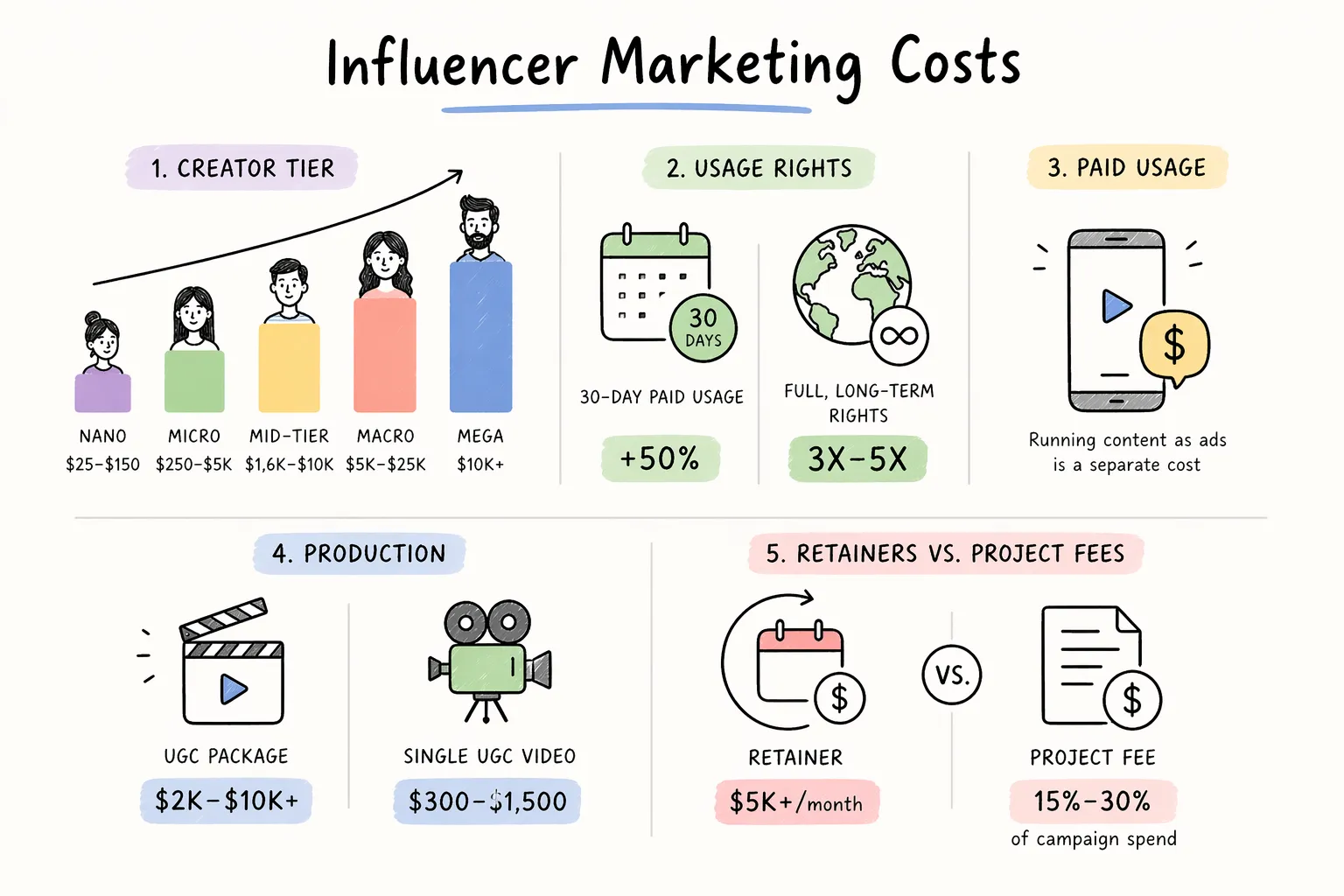 Influencer marketing costs by creator tier, usage, and production fees.