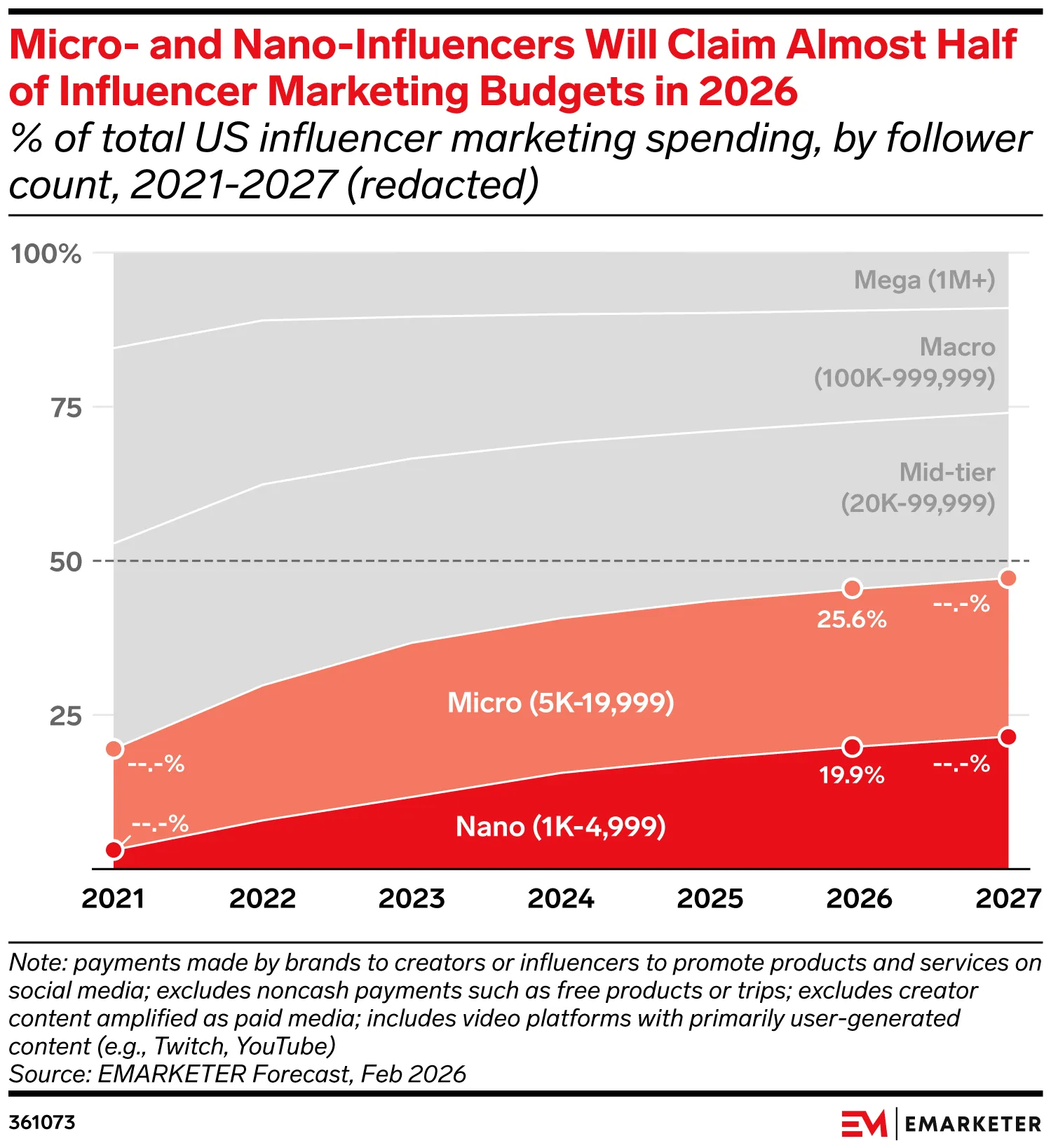 Stacked area chart showing share of US influencer marketing spend by creator size from 2021 to 2027, highlighting growth of nano and micro influencers reaching nearly 50% combined share by 2026.