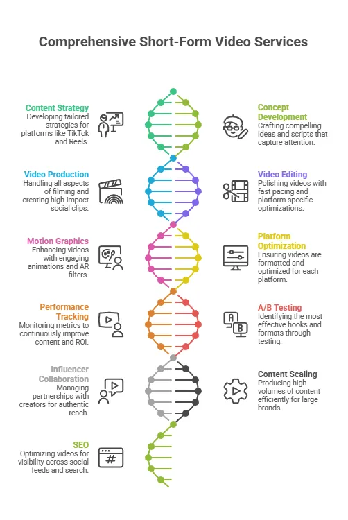 Infographic outlining short-form video services, including content strategy, concept development, video production, editing, motion graphics, platform optimization, performance tracking, A/B testing, influencer collaboration, content scaling, and SEO.
