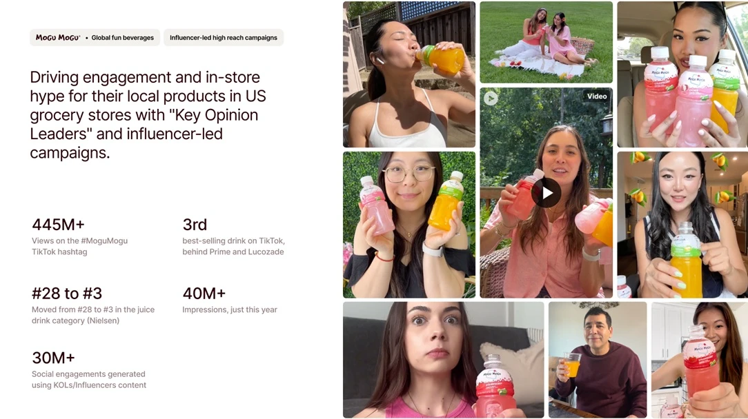 Case study visual showing influencer-led campaign for Mogu Mogu beverages, featuring TikTok creators and results including 445M+ views, 40M+ impressions, and strong social engagement growth in the US market.