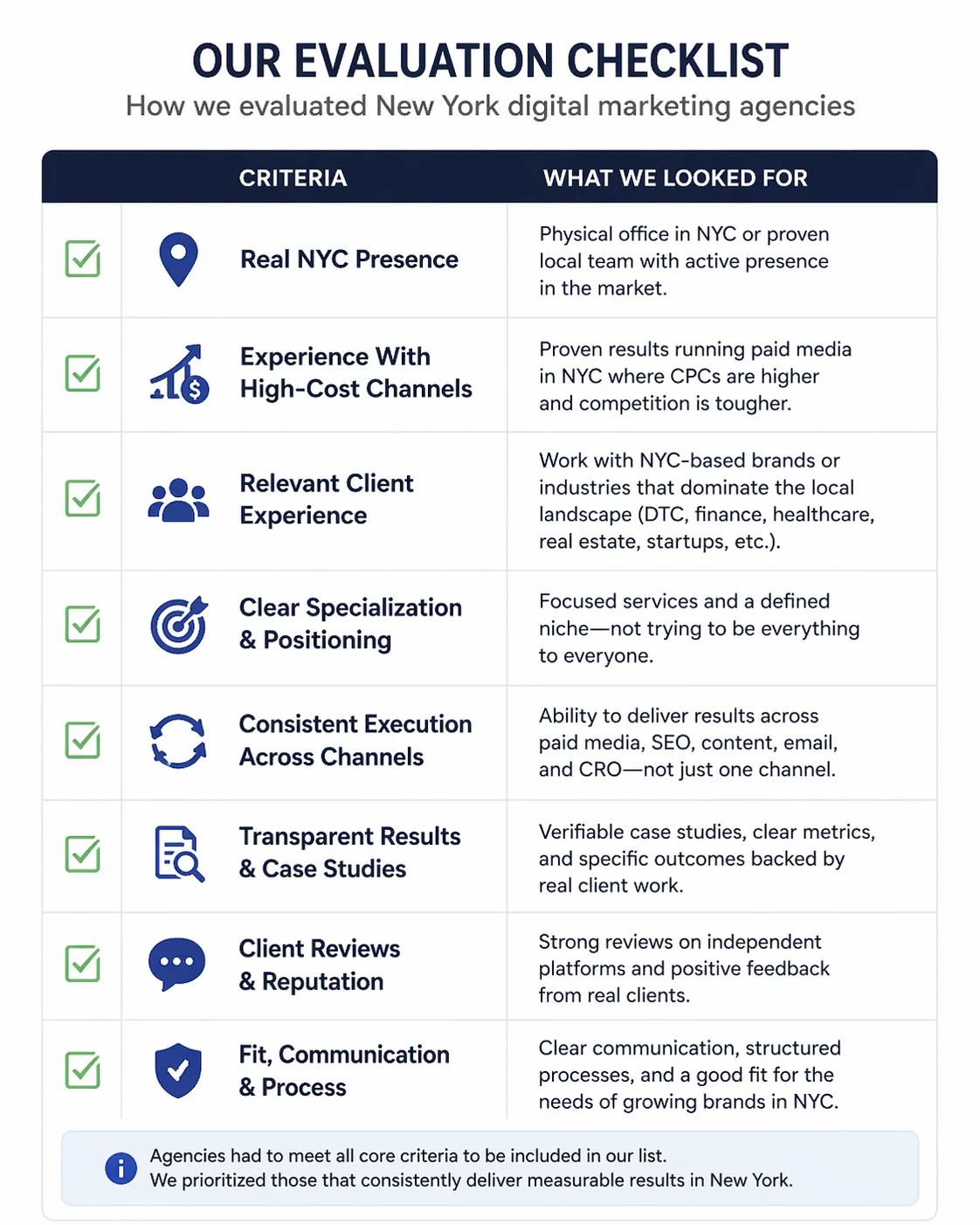 Infographic outlining criteria for evaluating NYC digital marketing agencies, including local presence, experience with high-cost channels, client experience, specialization, execution, transparency, reviews, and communication.