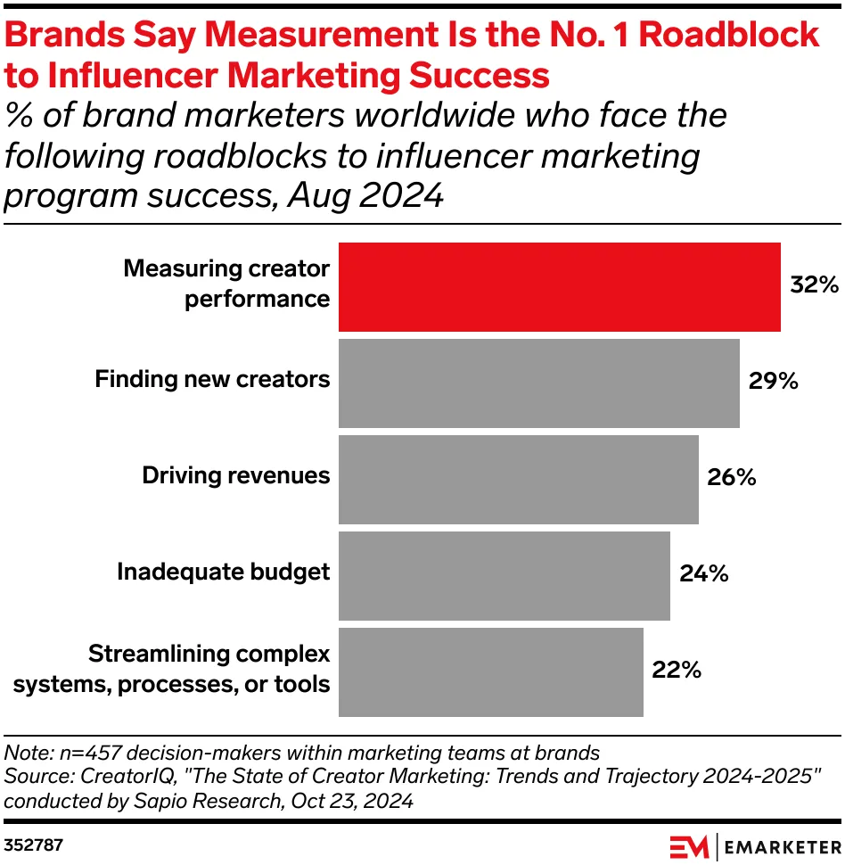 Bar chart showing the biggest influencer marketing challenges faced by brand marketers worldwide in 2024, led by measuring creator performance (32%), followed by finding new creators (29%), driving revenue (26%), inadequate budget (24%), and streamlining systems, processes, or tools (22%).