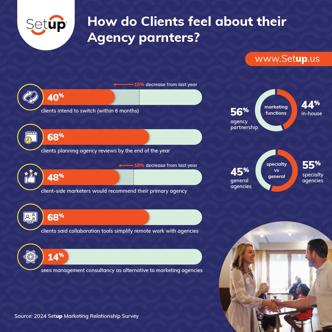 Infographic showing client attitudes toward agency partnerships in 2024, including agency review plans, switching intentions, agency recommendations, remote collaboration satisfaction, and preferences for agency partnerships, in-house teams, and specialty agencies.