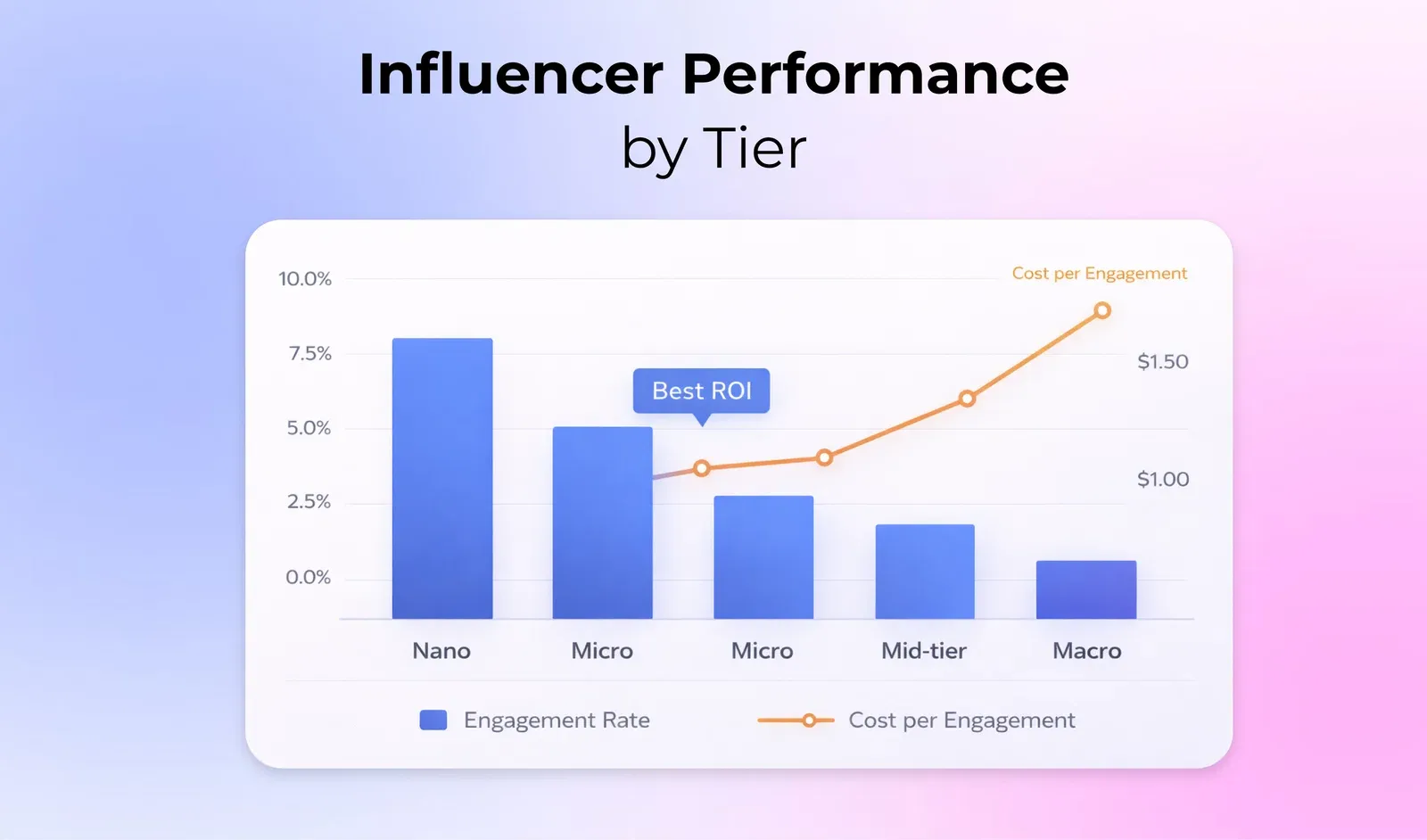 Bar and line chart comparing influencer tiers, showing engagement rates decreasing from nano to macro influencers while cost per engagement increases. The chart highlights micro influencers as delivering the best ROI due to a balance of strong engagement and relatively low cost per engagement.