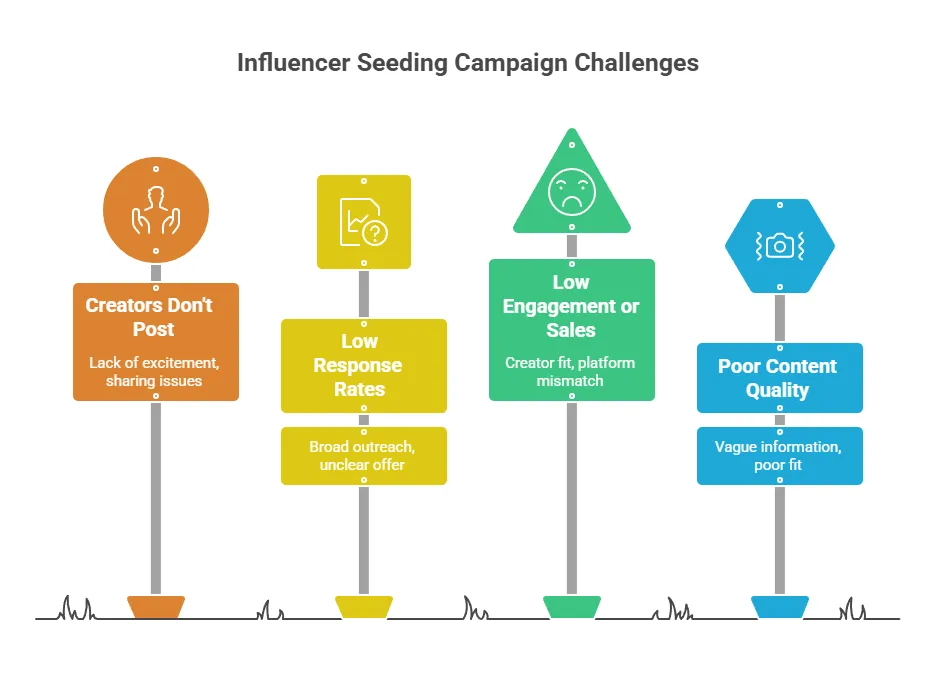Infographic highlighting common influencer seeding campaign challenges, including creators not posting due to lack of excitement or sharing issues, low response rates caused by broad outreach or unclear offers, low engagement or sales resulting from poor creator-platform fit, and poor content quality due to vague campaign information or weak creator alignment.