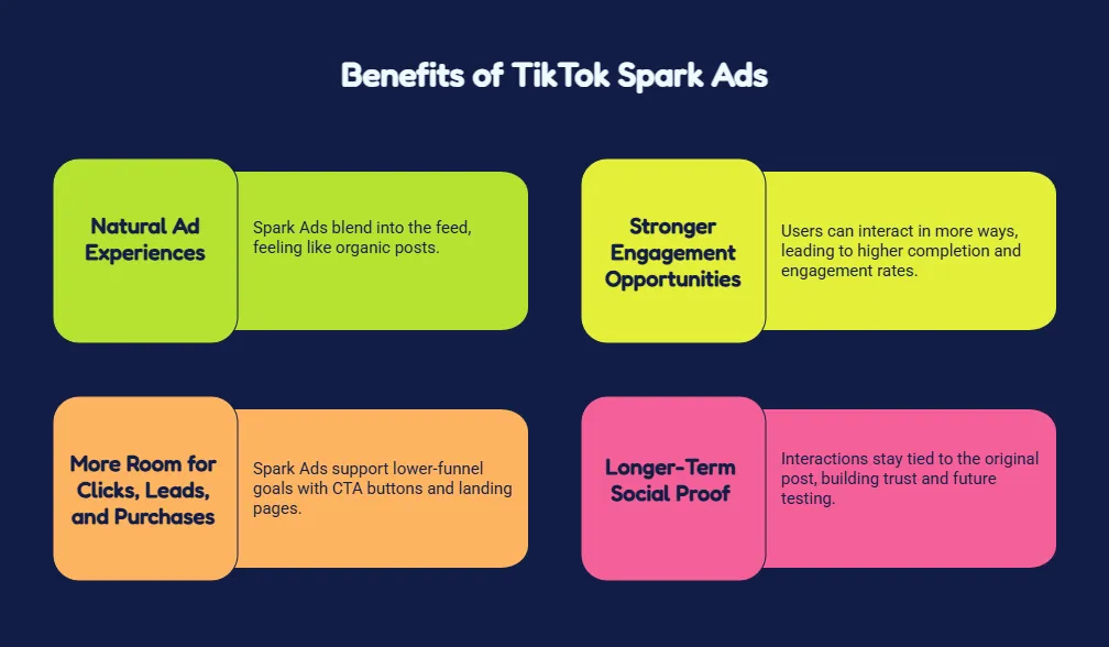 Infographic highlighting TikTok Spark Ads benefits, including native ad experiences, higher engagement, conversions, and long-term social proof.