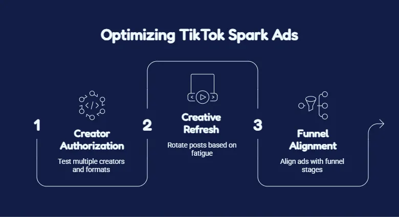 Framework for optimizing TikTok Spark Ads through creator testing, creative refresh cycles, and funnel-aligned campaign strategies.