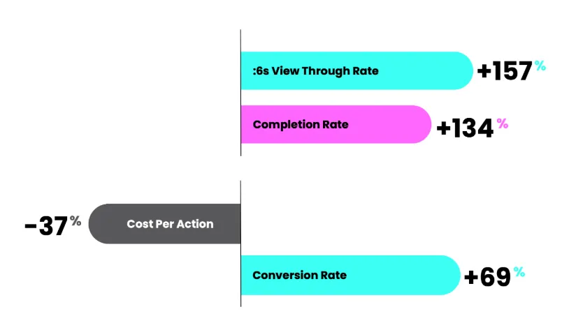 Performance metrics showing TikTok Spark Ads increasing view-through rate, completion rate, and conversion rate while reducing cost per action.
