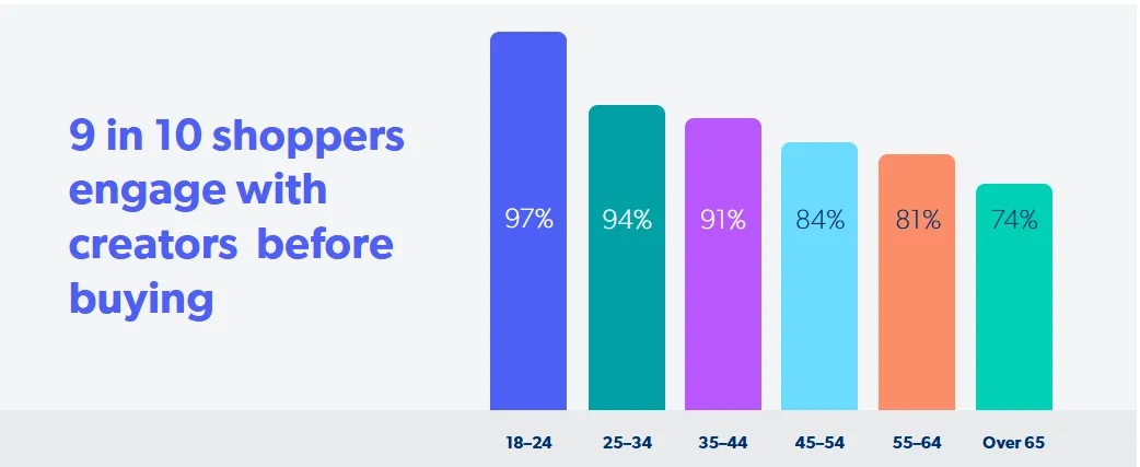Chart showing that most shoppers engage with creators before purchasing, with influence strongest among younger age groups.