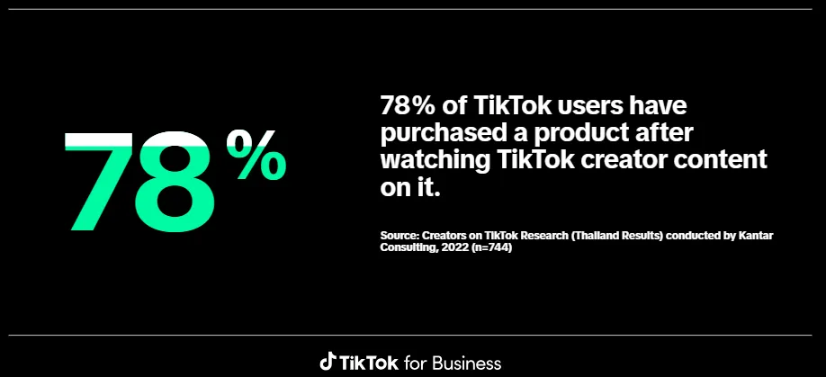 TikTok for Business statistic showing that 78% of users have purchased a product after watching creator content on the platform.