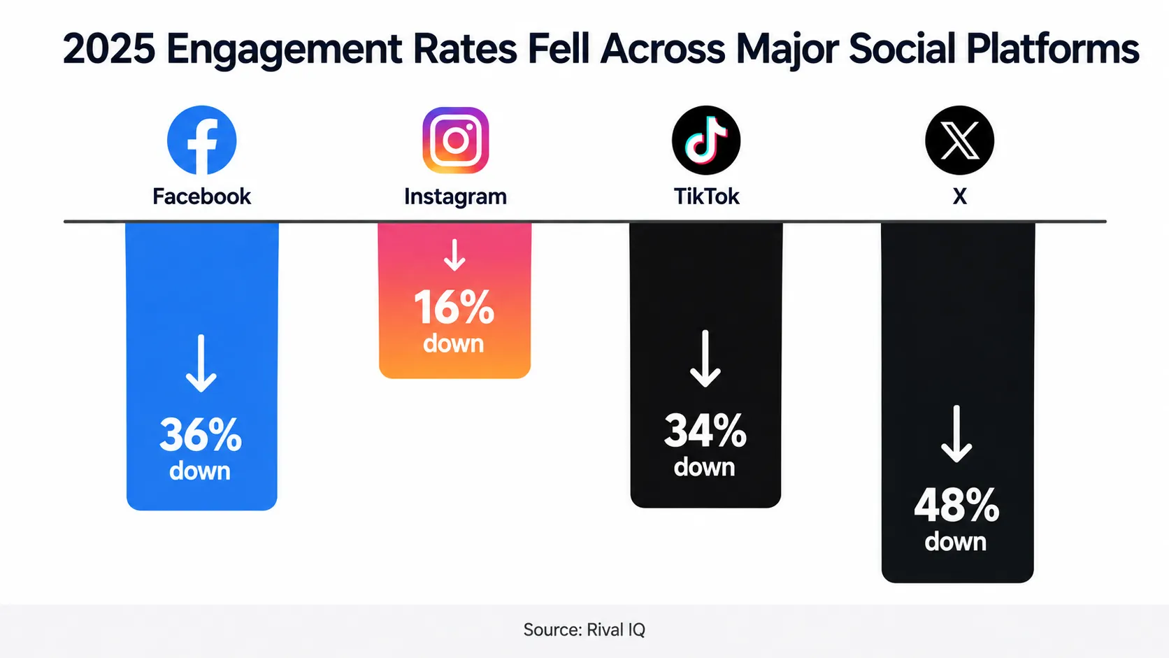 Social media engagement declines across major platforms in 2025.