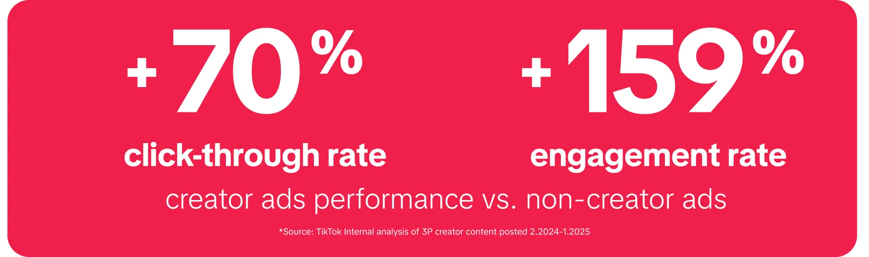 Creator ads outperform non-creator ads in clicks and engagement.