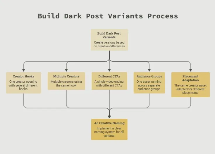 Flowchart showing dark post testing variations across creators and audiences.