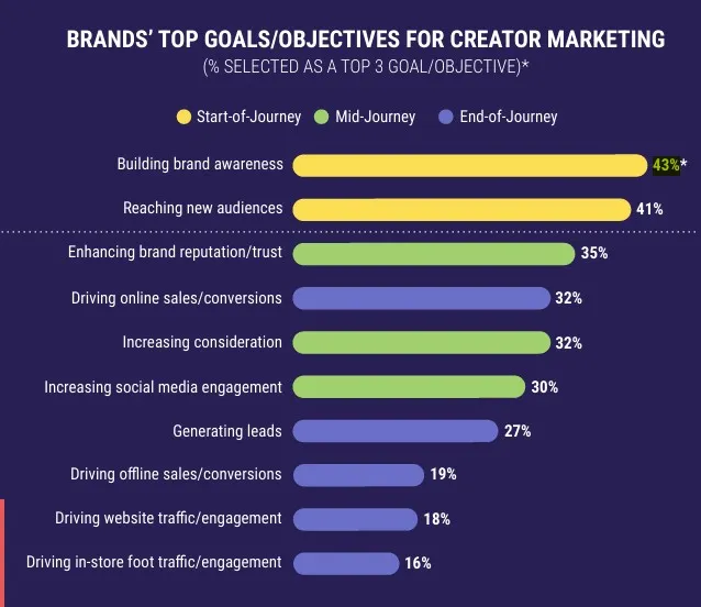 Chart showing top creator marketing goals across awareness and sales.