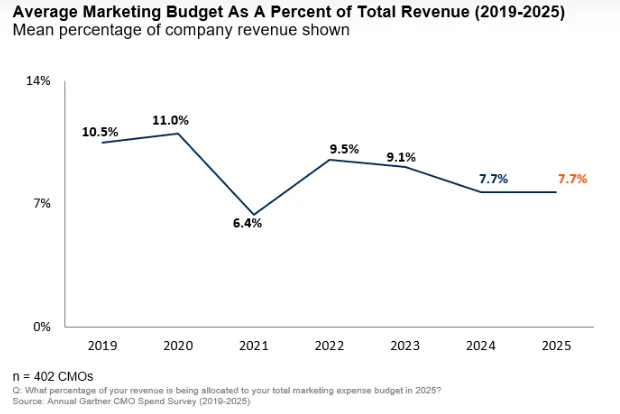 Line chart showing the average marketing budget as a percentage of total company revenue from 2019 to 2025. Marketing budgets fluctuated from 10.5% in 2019 to 11.0% in 2020, dropped to 6.4% in 2021, recovered to 9.5% in 2022, declined to 9.1% in 2023, and stabilized at 7.7% in both 2024 and 2025, based on Gartner CMO Spend Survey data.