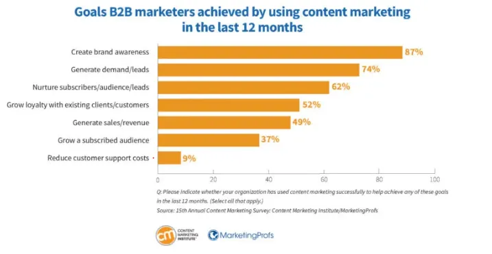Bar chart showing the primary goals B2B marketers achieved through content marketing over the past 12 months. Brand awareness ranked highest at 87%, followed by demand and lead generation (74%), audience nurturing (62%), customer loyalty (52%), sales and revenue (49%), audience growth (37%), and reduced customer support costs (9%), according to Content Marketing Institute and MarketingProfs.