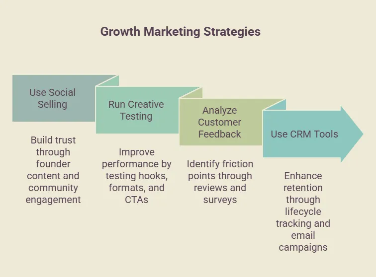 Infographic outlining four core growth marketing strategies: using social selling to build trust and community engagement, running creative testing to improve ad performance, analyzing customer feedback to identify friction points, and leveraging CRM tools to strengthen customer retention through lifecycle marketing and email campaigns.