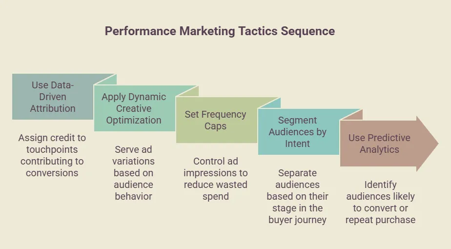 Infographic illustrating a sequence of performance marketing tactics, including data-driven attribution, dynamic creative optimization, frequency caps, audience segmentation by intent, and predictive analytics. The framework shows how marketers can improve targeting, reduce wasted ad spend, personalize creatives, and identify high-value audiences throughout the customer journey.
