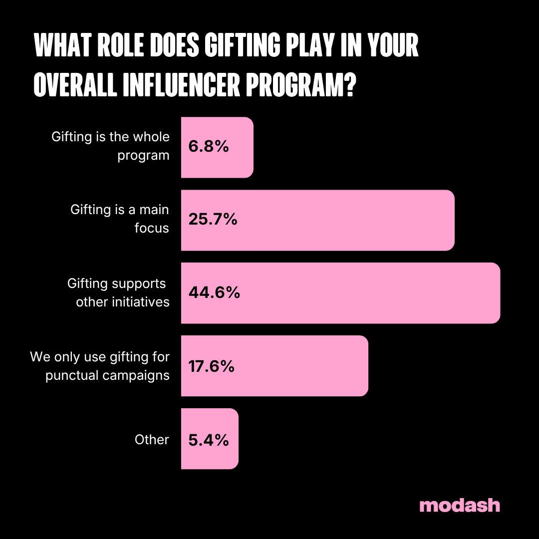 Bar chart showing how brands incorporate influencer gifting into their influencer marketing programs. Gifting most commonly supports broader marketing initiatives (44.6%), followed by serving as a main program focus (25.7%), being used for one-off campaigns (17.6%), functioning as the entire program (6.8%), or other approaches (5.4%). Source: Modash.