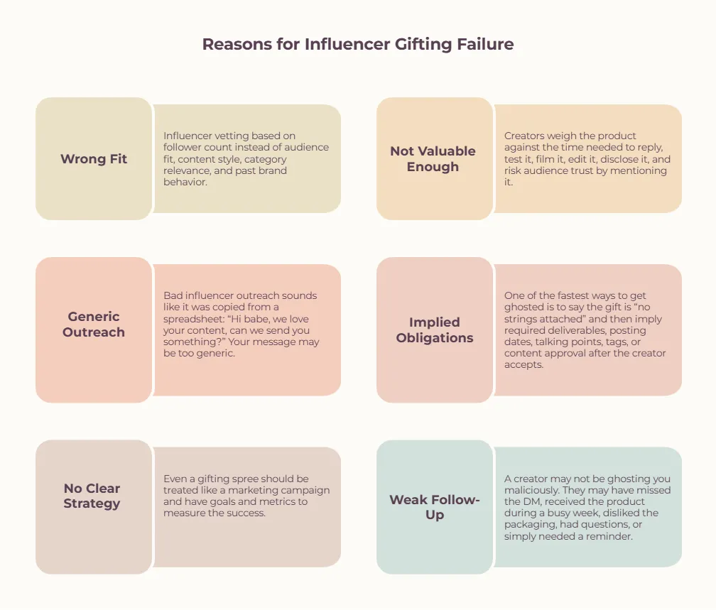 Infographic outlining six common reasons influencer gifting campaigns fail: poor creator fit, low perceived product value, generic outreach, implied posting obligations, lack of a clear campaign strategy, and weak follow-up. The graphic highlights common mistakes that reduce creator participation and campaign effectiveness.