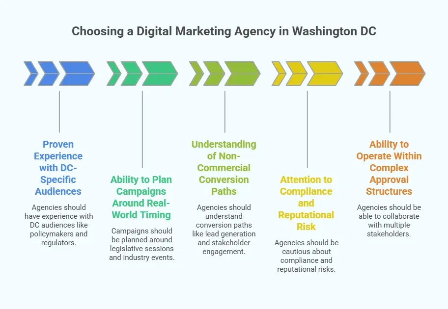 Infographic outlining key factors for choosing a digital marketing agency in Washington, DC, including proven experience with DC-specific audiences, real-world campaign timing, understanding non-commercial conversion paths, compliance and reputational risk management, and ability to operate within complex approval structures.