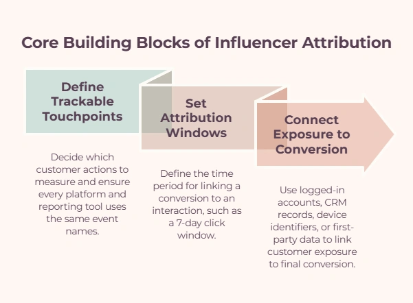 Diagram showing three influencer attribution steps: define trackable touchpoints, set attribution windows, and connect exposure to conversion.