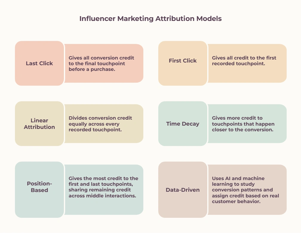 Infographic comparing six influencer marketing attribution models: last click, first click, linear attribution, time decay, position-based, and data-driven.