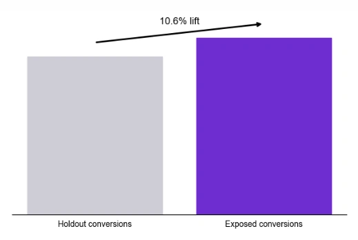 Bar chart comparing holdout and exposed conversions, showing exposed conversions achieving a 10.6% lift.
