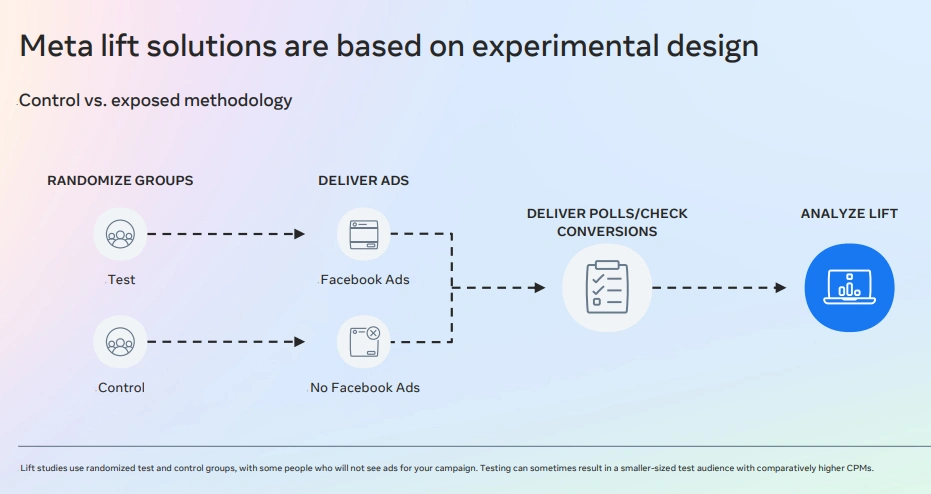 Diagram explaining Meta lift studies using randomized test and control groups, Facebook ad exposure, conversion checks, and lift analysis.