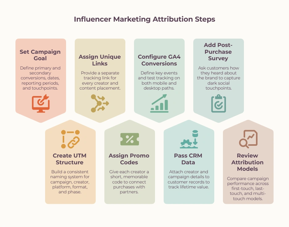 Infographic outlining eight influencer marketing attribution steps, from setting campaign goals and UTM tracking to CRM data and attribution model review.