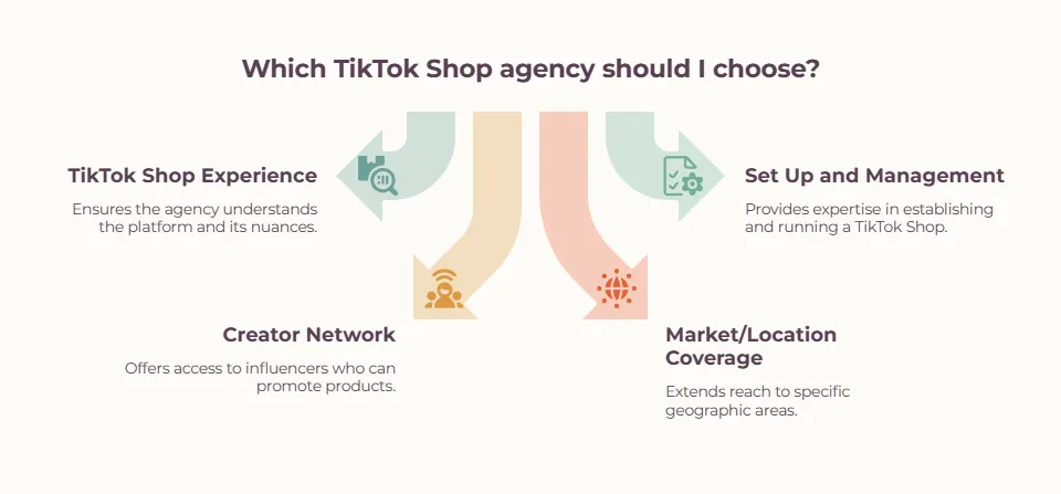 Infographic outlining four factors for choosing a TikTok Shop agency: TikTok Shop experience, setup and management expertise, access to a creator network, and market or location coverage.