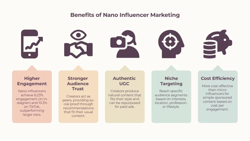 Infographic showing five benefits of nano influencer marketing: higher engagement, stronger audience trust, authentic UGC, niche targeting, and cost efficiency. It highlights engagement rates of 6.23% on Instagram and 10.3% on TikTok.