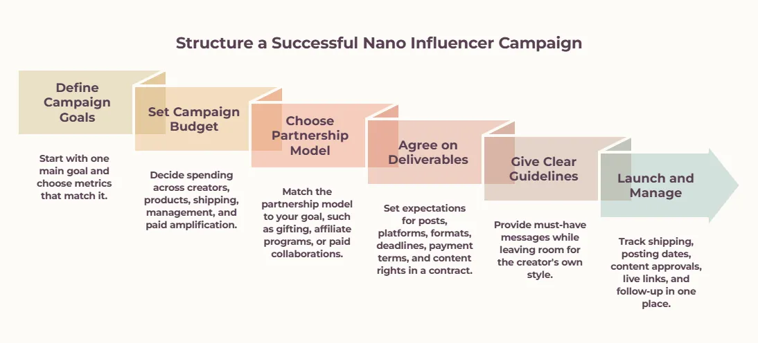 Step-by-step infographic showing six stages of a nano influencer campaign: define campaign goals, set the budget, choose a partnership model, agree on deliverables, provide clear guidelines, and launch and manage the campaign.