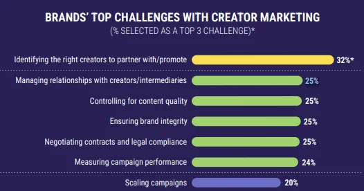 Bar chart showing brands’ leading creator marketing challenges. Identifying the right creators ranks first at 32%, followed by managing creator relationships, controlling content quality, ensuring brand integrity, and negotiating contracts and legal compliance at 25% each. Measuring campaign performance ranks at 24%, while scaling campaigns is 20%.