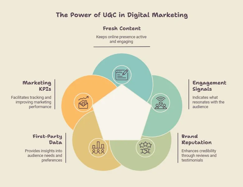 UGC marketing benefits across fresh content, engagement, data, and KPIs.
