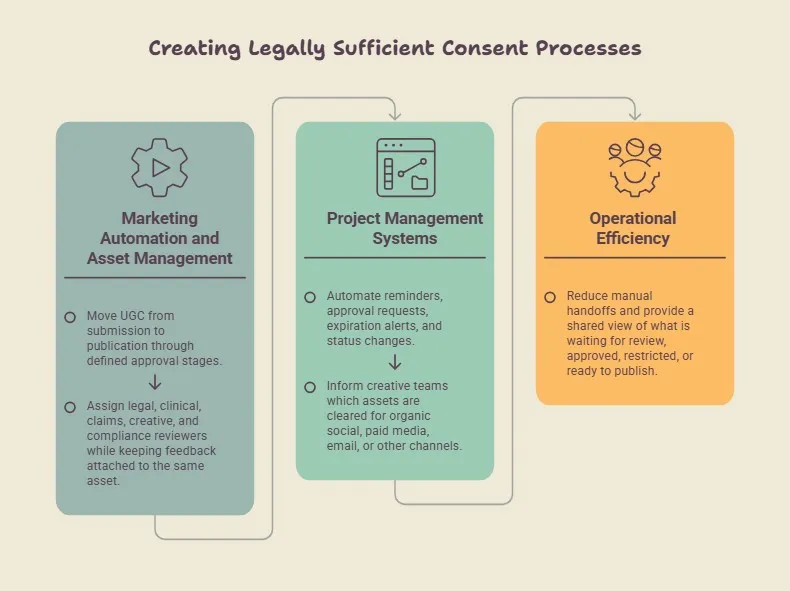 UGC approval workflow for asset management, project systems, and efficiency.