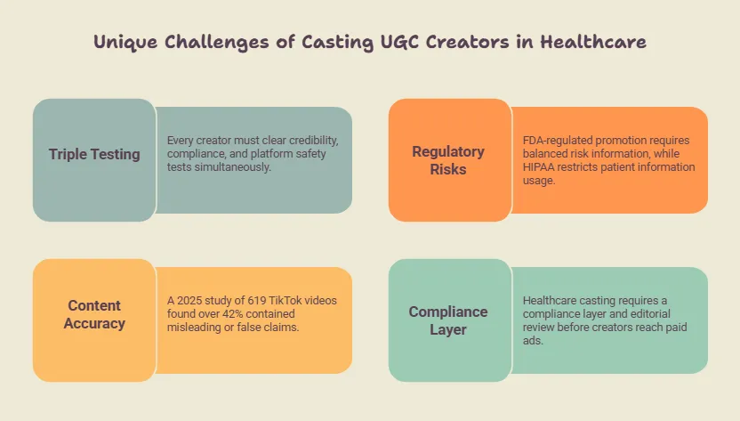 Healthcare UGC casting challenges across compliance, risk, and accuracy.