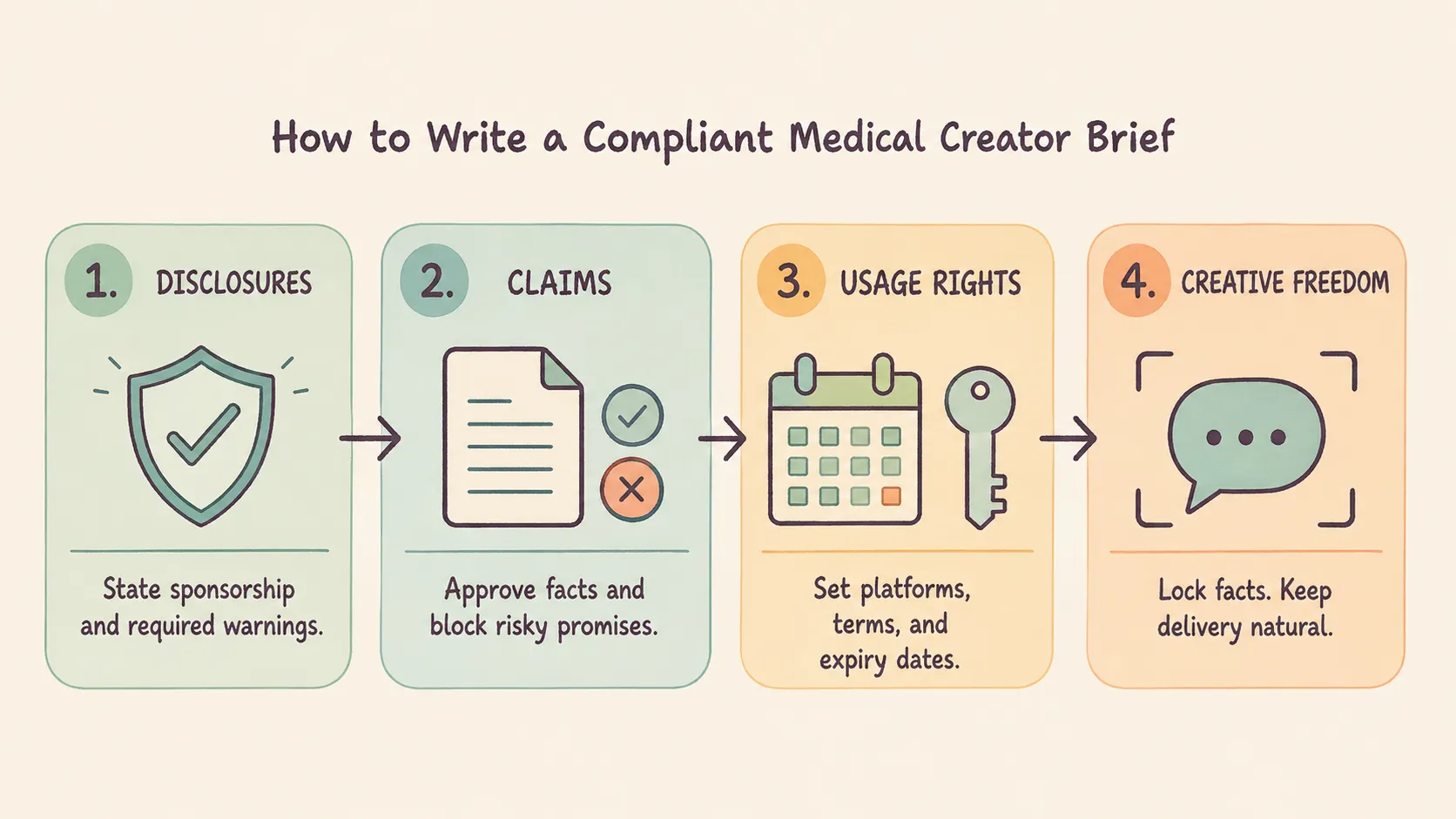 Infographic showing four elements of a compliant medical creator brief: disclosures, claims, usage rights, and creative freedom.