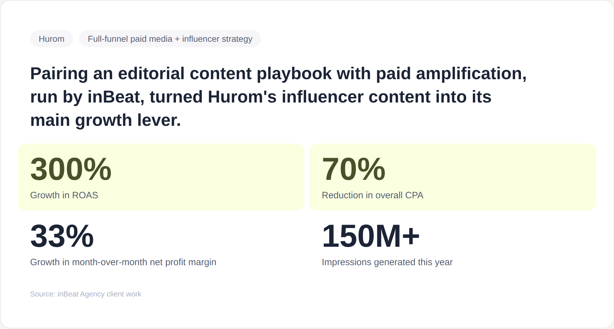 Hurom results: 300% ROAS growth, 70% lower CPA, 33% monthly net profit margin growth, and over 150 million impressions.