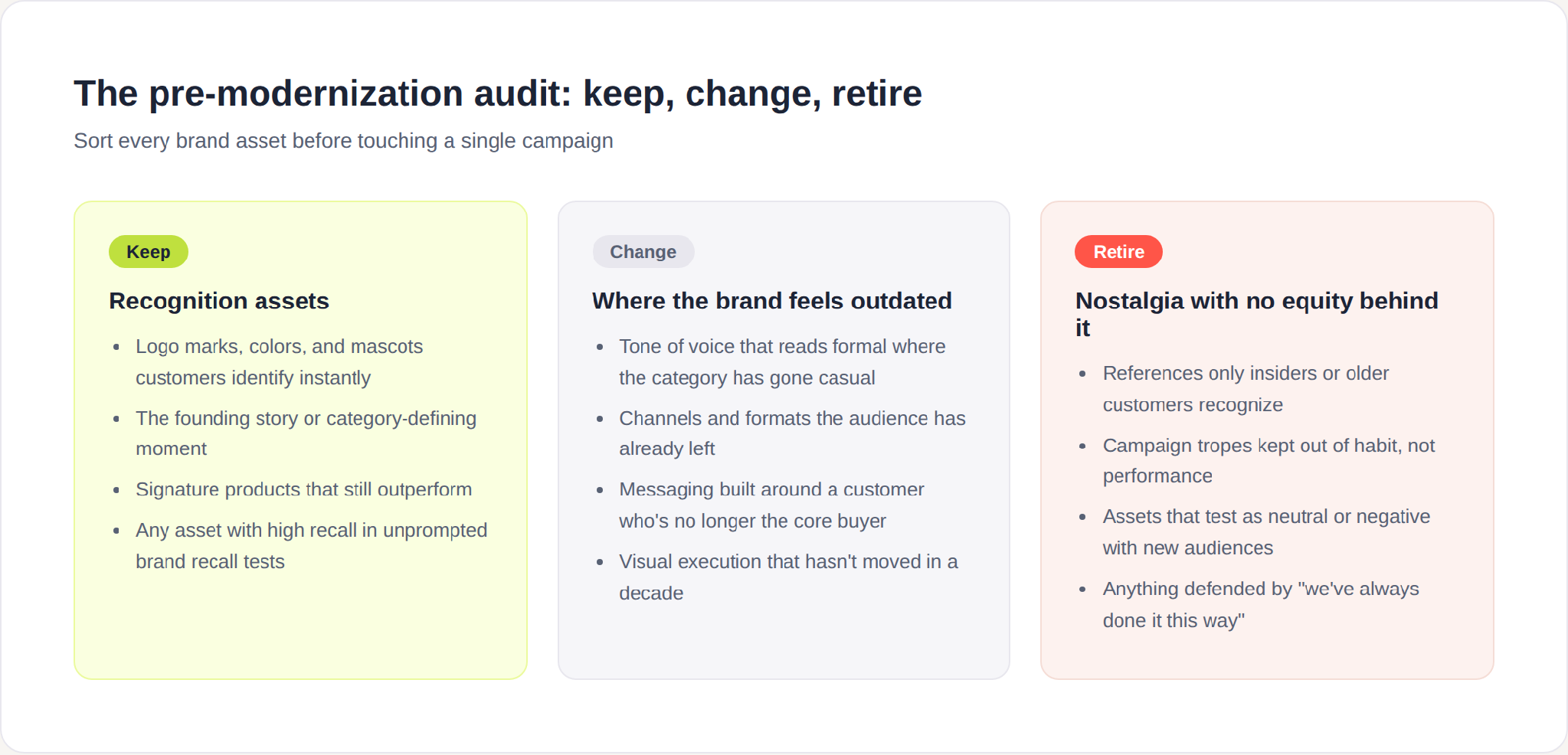 Brand audit framework: keep recognition assets, change outdated expression, and retire nostalgia that carries no brand equity.