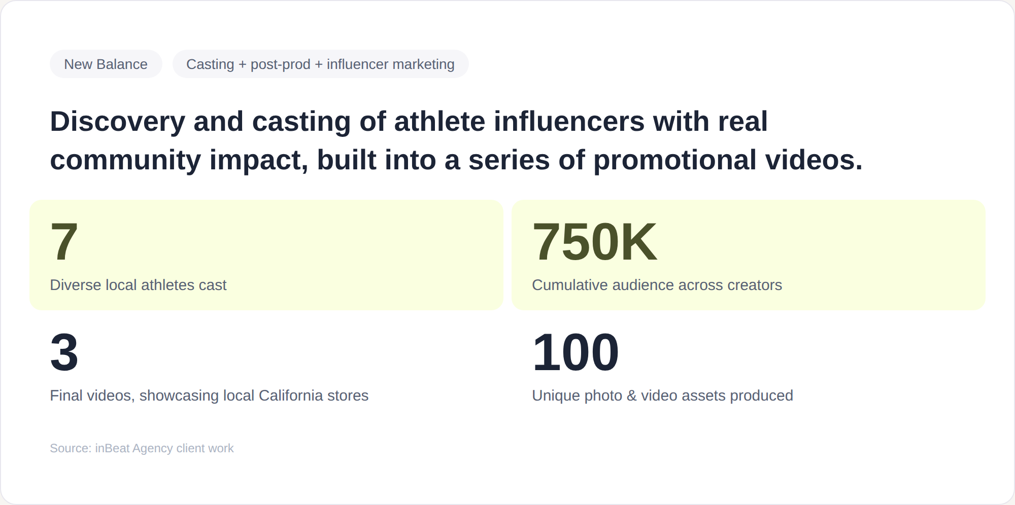 New Balance campaign results: seven local athletes, 750,000 cumulative audience, three final videos and 100 photo and video assets.