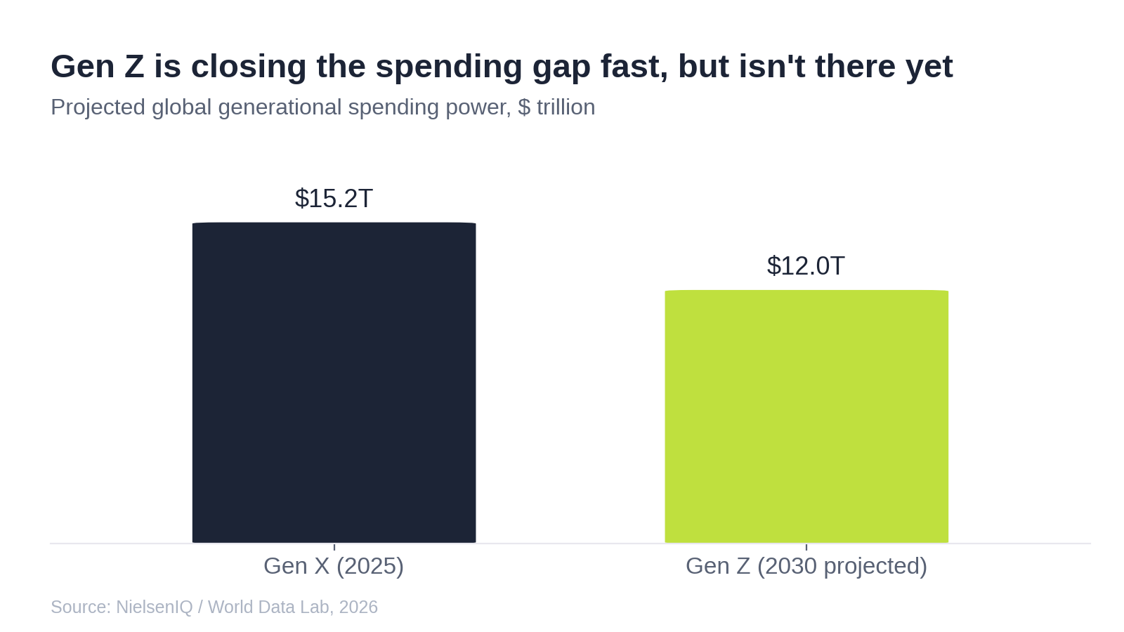 Bar chart comparing Gen X spending power of $15.2 trillion in 2025 with Gen Z projected spending power of $12 trillion in 2030.