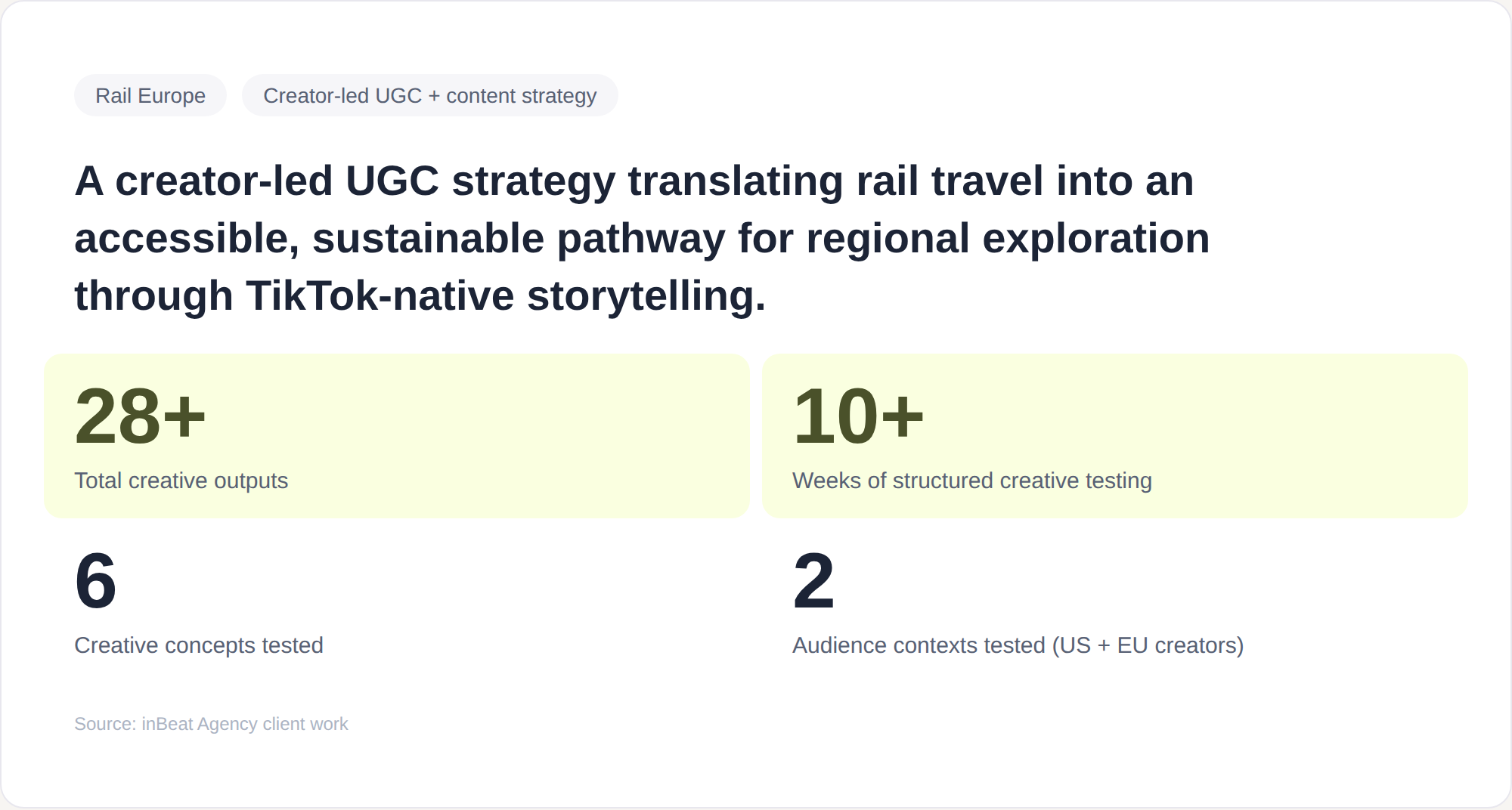 Rail Europe creator campaign: over 28 creative outputs, more than 10 weeks of testing, six concepts, and two audience contexts.