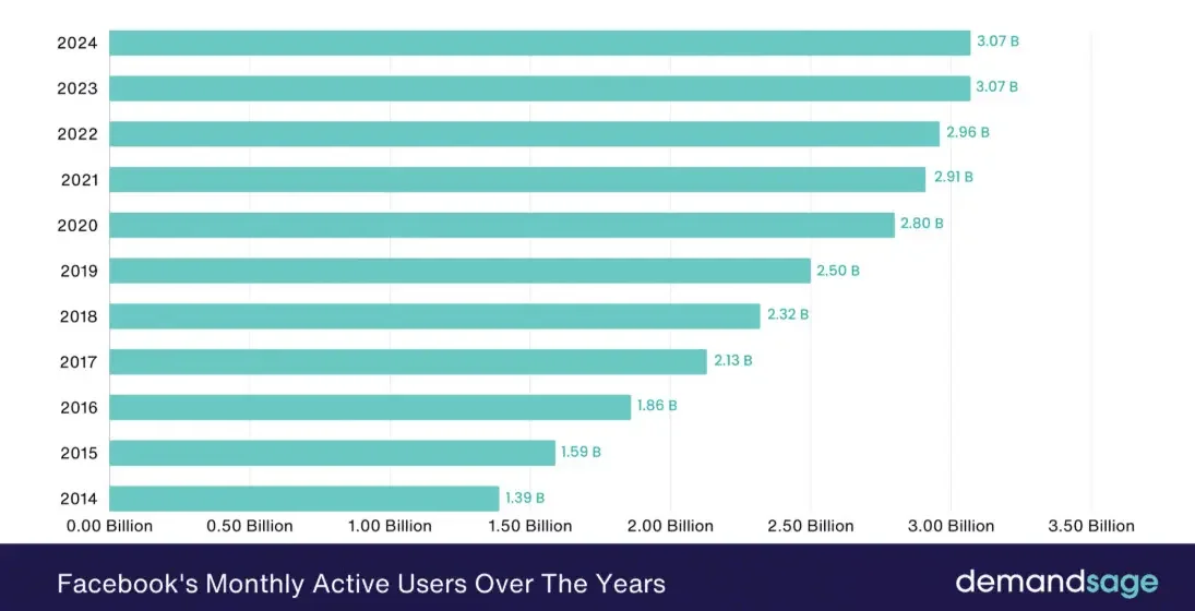 Facebook's monthly active users over the years, reaching 3.07 billion in 2024